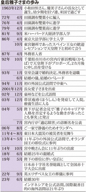 皇室：「人の役に」たゆまぬ歩み 雅子さま60歳 陛下の支えとともに