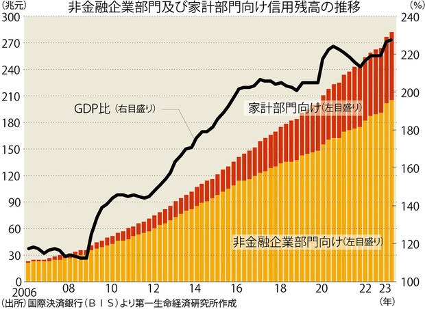 世界経済総予測2024：中国経済の不動産不況に回復見えず 効果乏しい