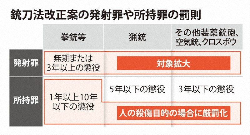 銃刀法改正案の発射罪や所持罪の罰則