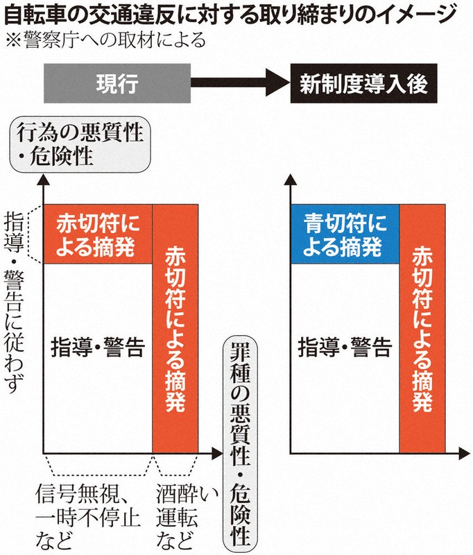 交通反則通告制度：自転車、「青切符」導入へ 指導従わぬ場合 道交法改正案 毎日新聞