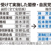 裏金疑惑を受けて実施した閣僚・自民党役員人事