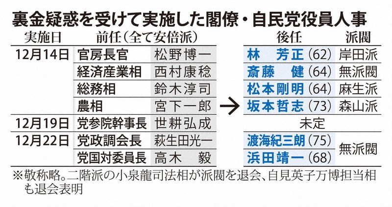 裏金疑惑を受けて実施した閣僚・自民党役員人事