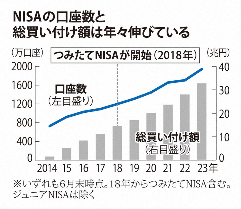 新NISA チャンスに沸く金融機関 日本経済の行く末は… | 毎日新聞