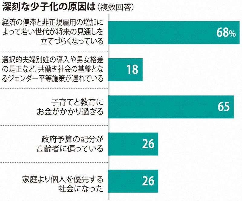 超高齢社会、温暖化、物価高…不安広がる 毎日新聞・埼玉大共同