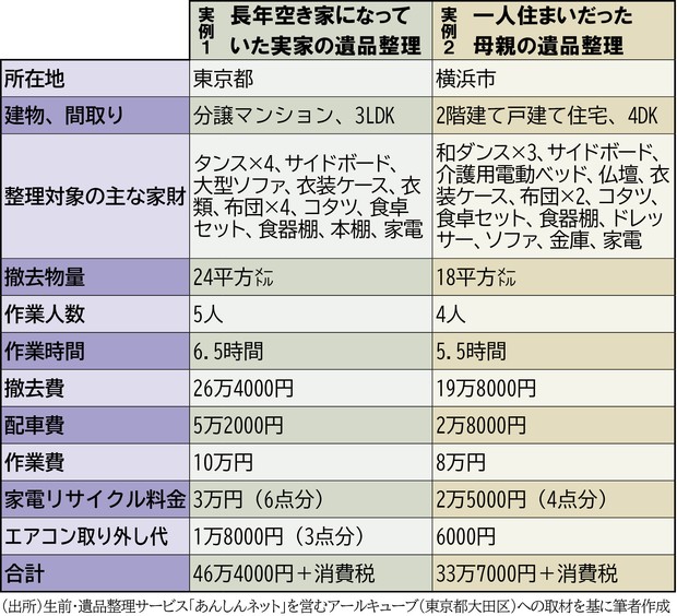 空き家ビジネス最前線：空き家整理は一般家庭なら料金30万円超