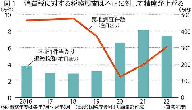 税務調査 完全復活！：大規模化する消費税の不正還付に調査の