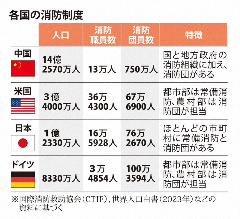 担い手不足で「死ぬまで消防団員」 ドイツに学ぶ存続のヒント [写真