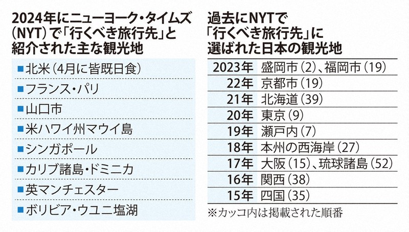 2024年に行くべき52カ所第3位山口市「大内のお