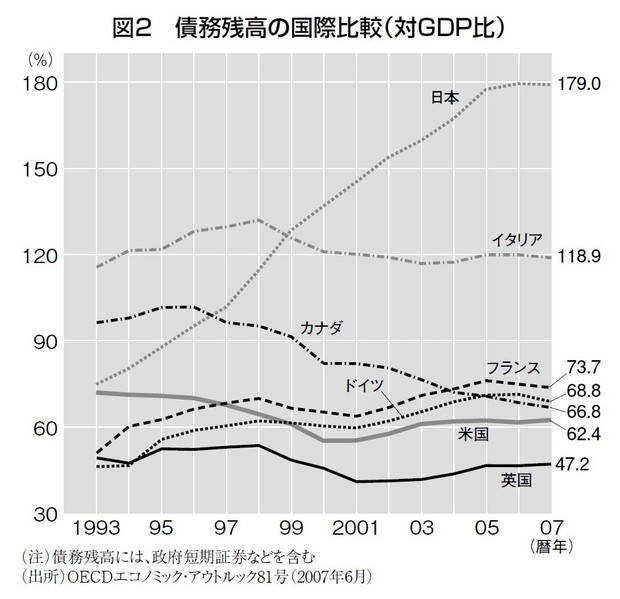 創刊100年特集～Archives：国家財政 成長のみでは財政再建はできない