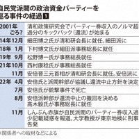 自民党派閥の政治資金パーティーを巡る事件の経過❶