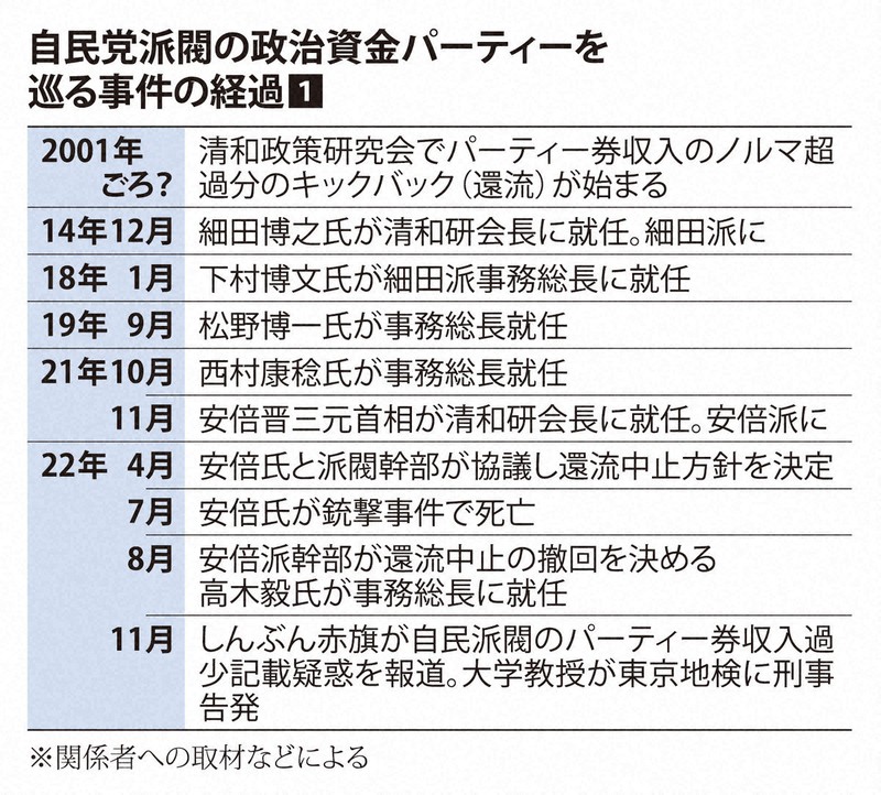 自民党派閥の政治資金パーティーを巡る事件の経過❶