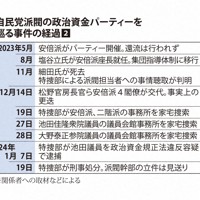 自民党派閥の政治資金パーティーを巡る事件の経過❷