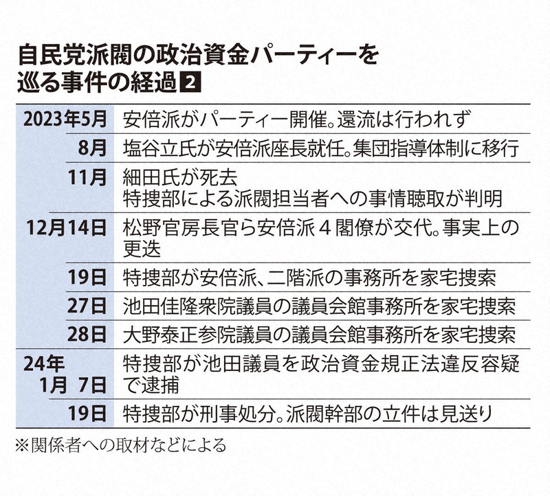自民党派閥の政治資金パーティーを巡る事件の経過❷