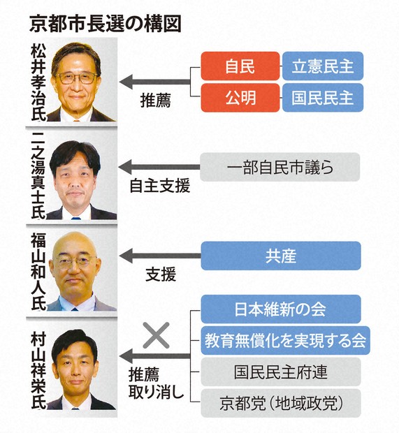 京都市長選 告示直前、3極激突の構図一変 「政治とカネ」影響は | 毎日新聞
