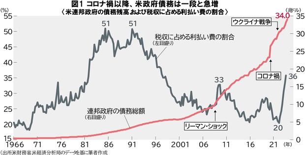 発展途上国の債務累積問題 途上国の債務 WorldWatch-Japan.org