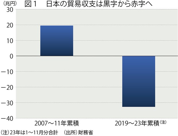 円高の幻想：円安の歴史が始まる 今年の円高局面は“小休止”に