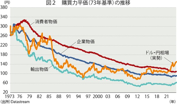 円高の幻想：円安の歴史が始まる 今年の円高局面は“小休止”に