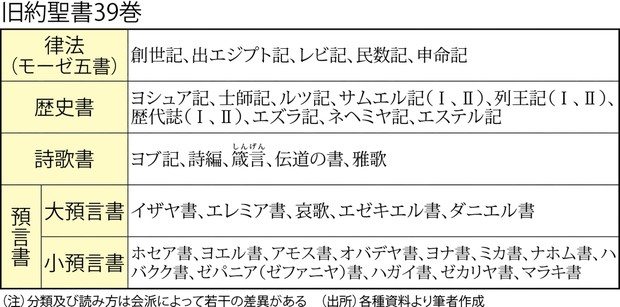 エズラ記、ネヘミヤ記、エステル記、ヨブ記、箴言、伝道者の書