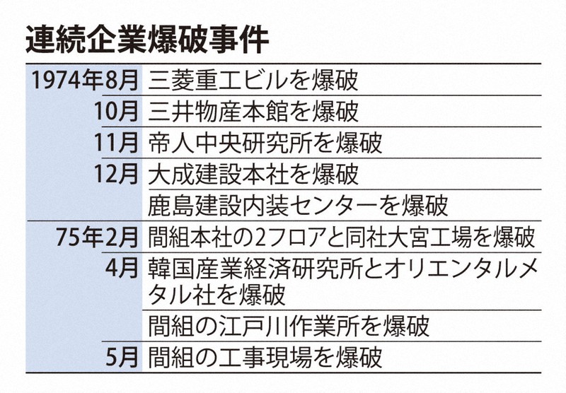 連続企業爆破事件の桐島聡容疑者か 名乗る男性、病院で死亡 [写真特集13/14] 毎日新聞
