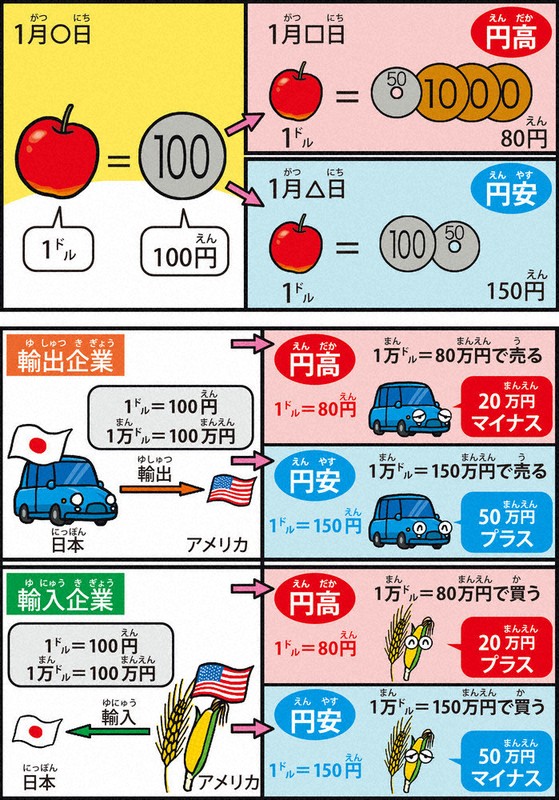 【中古】 円高・円安のすべてがわかる本 為替相場の動きをどう読むか 改訂版/ＰＨＰ研究所/今静行 マンガ 円高ドル安 為替相場はなぜ変動するのか 竹内宏 ほしの