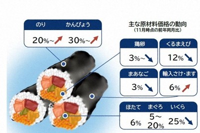 恵方巻き原材料費の増減＝帝国データバンク提供