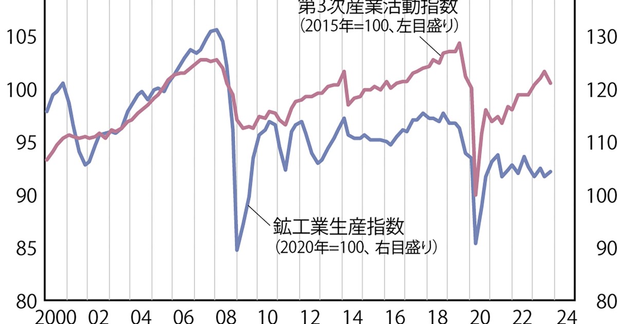 独眼経眼：製造・サービス業ともに頭打ちの日本経済 藻谷俊介