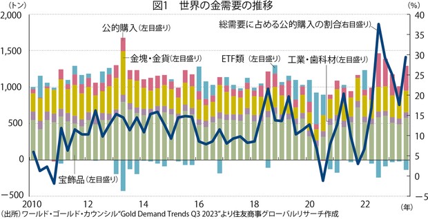 上がる！ 金＆暗号資産：中国、インドなど新興中銀が金を大量購入 制裁