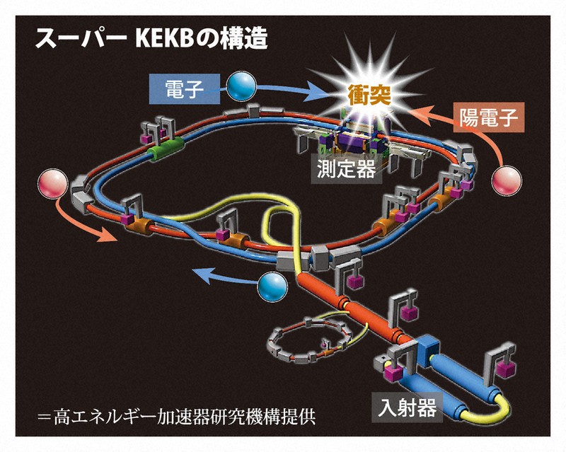 科学の森：宇宙創成の謎潜む、1兆分の1．5秒 性能高めてベル2実験再開 