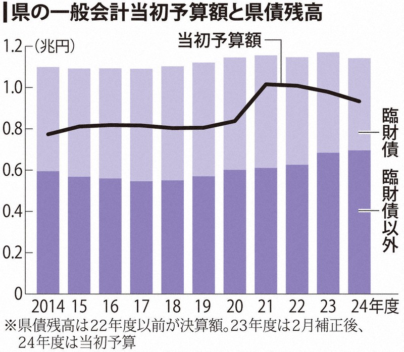 24年度当初予算案 県一般会計9328億円 前年度比4．7％減 過去4番目規模