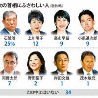 次の首相にふさわしい人（敬称略）
