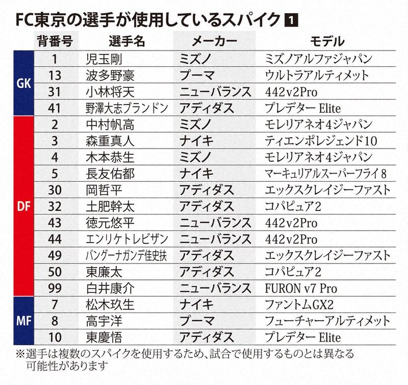 青赤のピッチサイドから：足元のこだわり スパイクに求めるもの