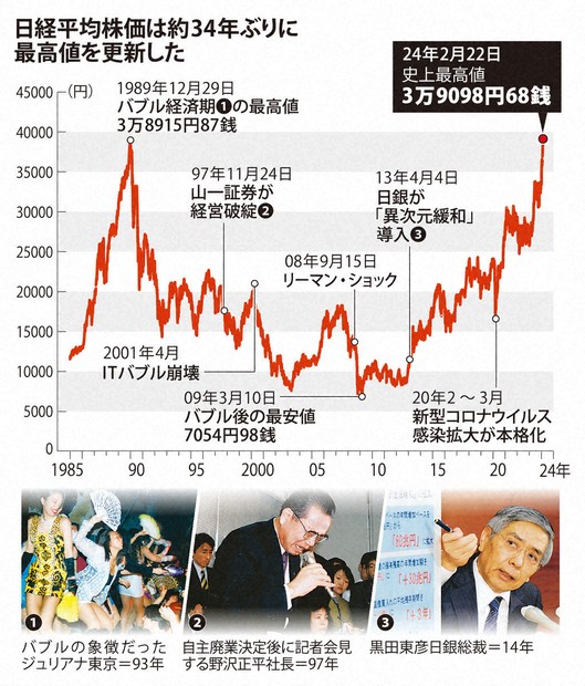 34年ぶり史上最高値更新 日本経済長期低迷の潮目を変えたコロナ禍