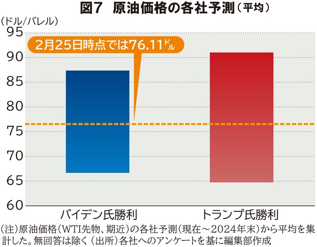 トランプ再び：金融・調査26社アンケで“ほぼトラ”18社 日経平均4万8000