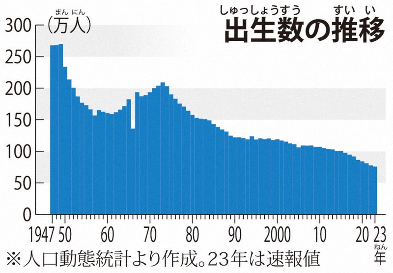 毎小ニュース：社会 出生数過去最少 推計より12年早いペース