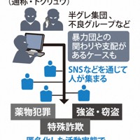 匿名・流動型グループとは