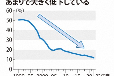 東証バブル超えの背景に「政策保有株」減少 日本独自の慣習なぜ