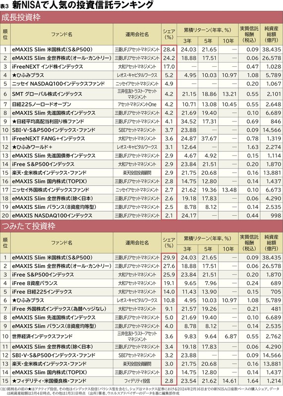 勝つ投資：新NISAの人気銘柄・ファンドランキング 福島理 | 週刊