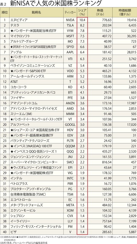 勝つ投資：新NISAの人気銘柄・ファンドランキング 福島理 | 週刊