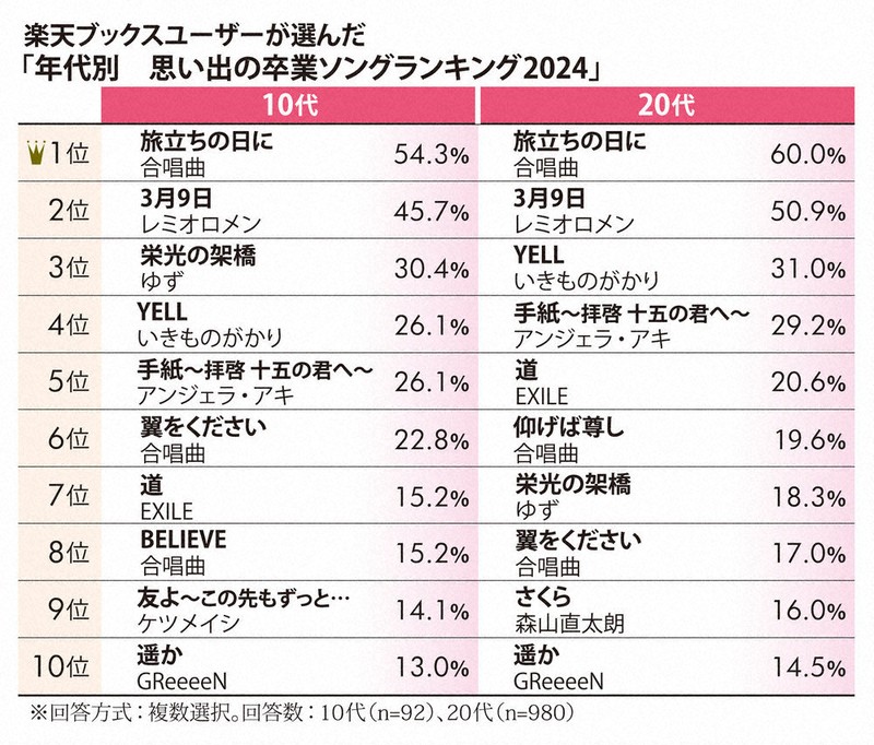 15歳のニュース よみがえるあの日 あなたの卒業ソングは 「旅立ちの日