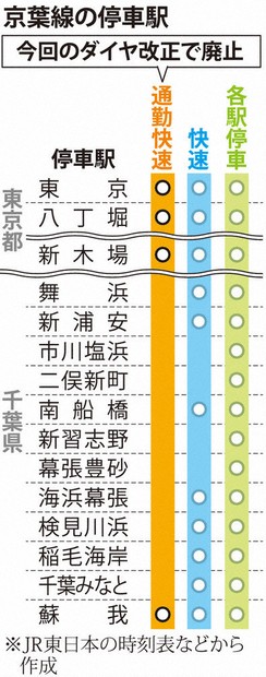 JR京葉線の通勤快速廃止、沿線の反発収まらず 新ダイヤ運行開始