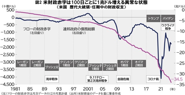 グラフの声を聞く：米大統領の就任3年目以降は株高 市岡繁男