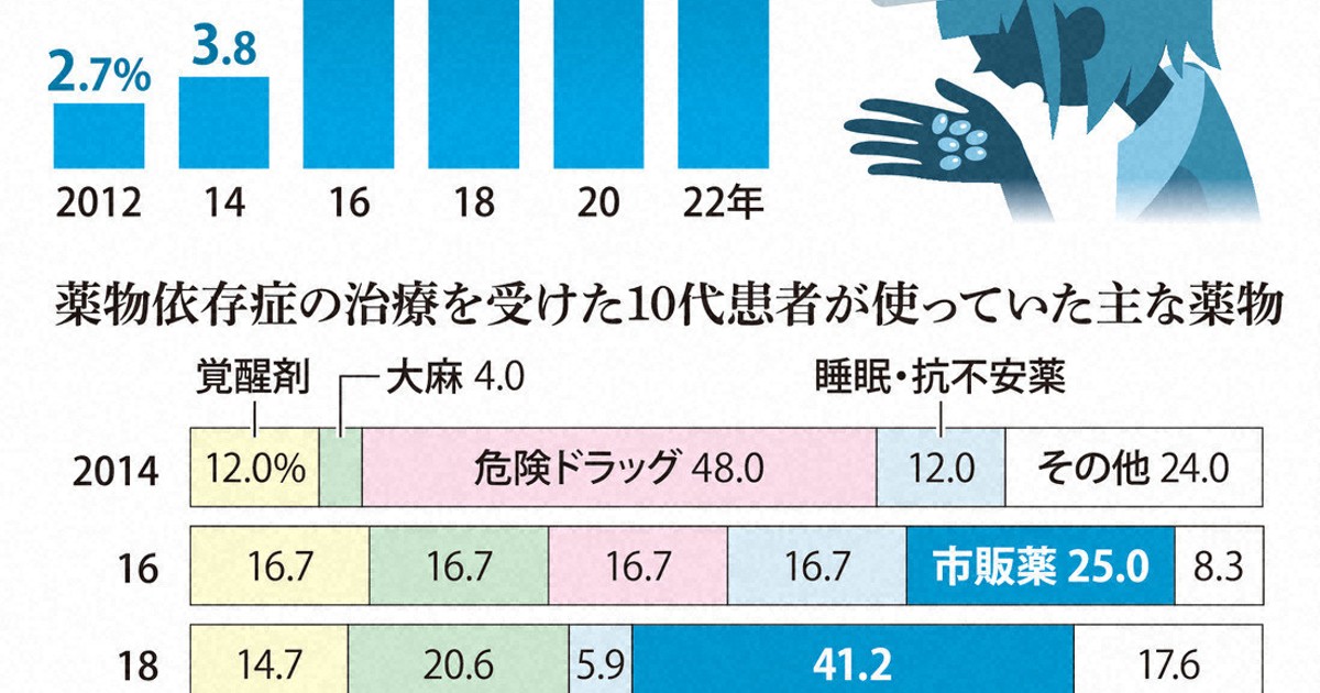市販薬の販売規制制度はどう変わる？ 若者中心に乱用の恐れ [写真特集2