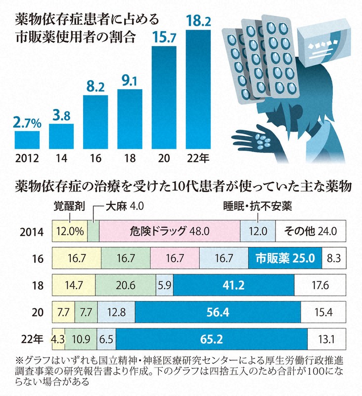 市販薬の販売規制制度はどう変わる？ 若者中心に乱用の恐れ | 毎日新聞