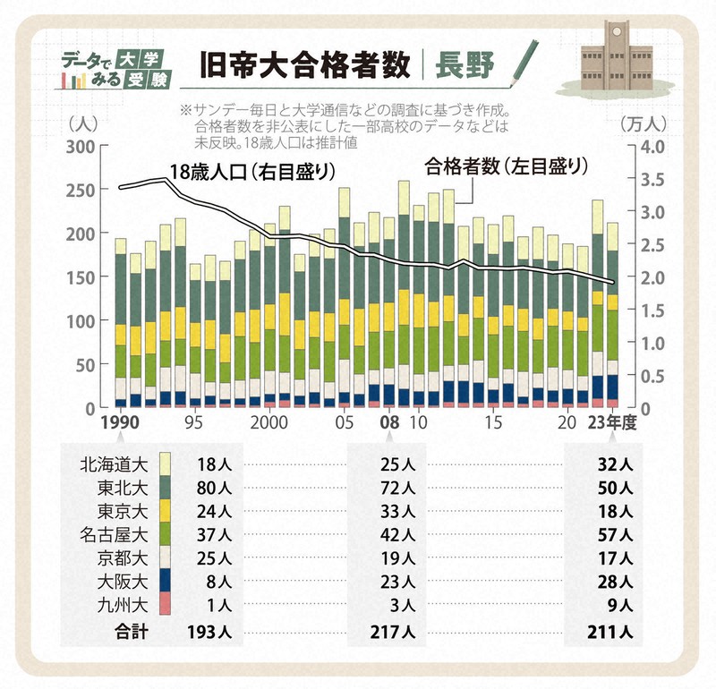 道新Today 2000年 6月　公立校１５０校　今春の合格ライン　大学合格者数 道新Today 2000年 6月 公立校150校 今春の合格ライン 大学