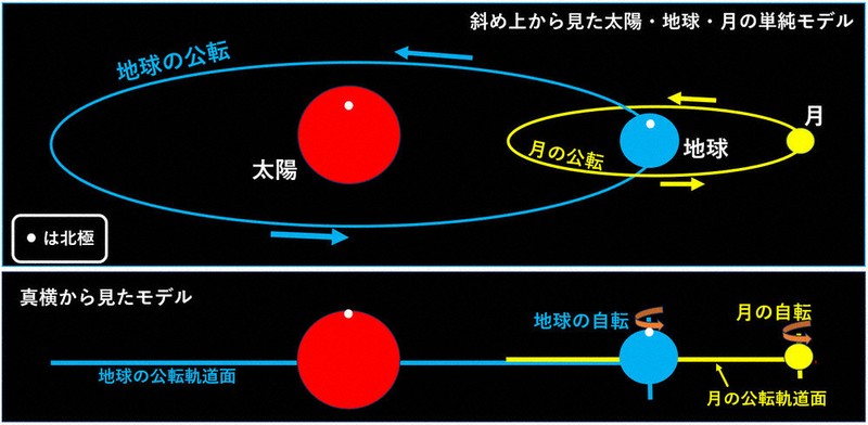 的川博士の銀河教室：的川博士の銀河教室 788 地球と月の昼と夜／4