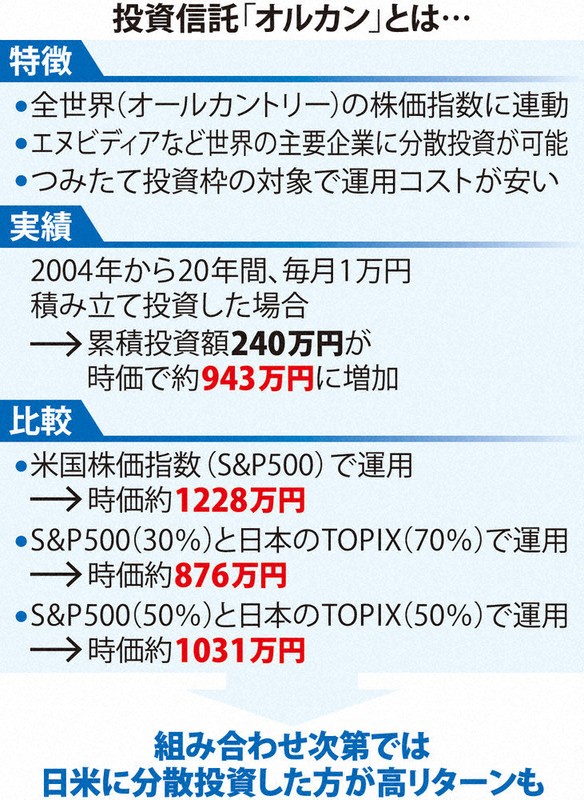 人生に必要な「おカネの設計」：38歳の会社員 NISAで人気の投資信託