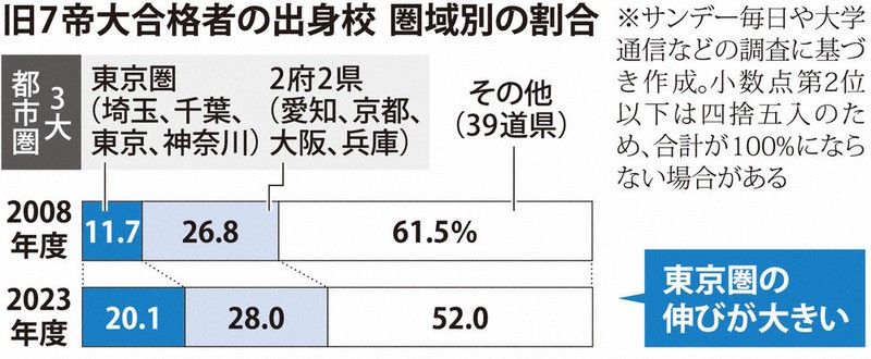 受験格差：地方「東大より現役・地元」 | 毎日新聞
