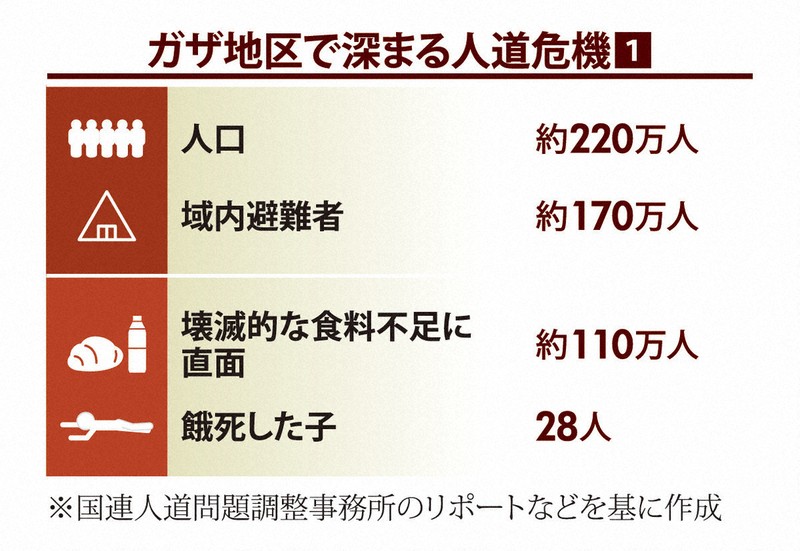 ガザ紛争半年 170万人が家を追われ避難 公共施設の破壊進む | 毎日新聞