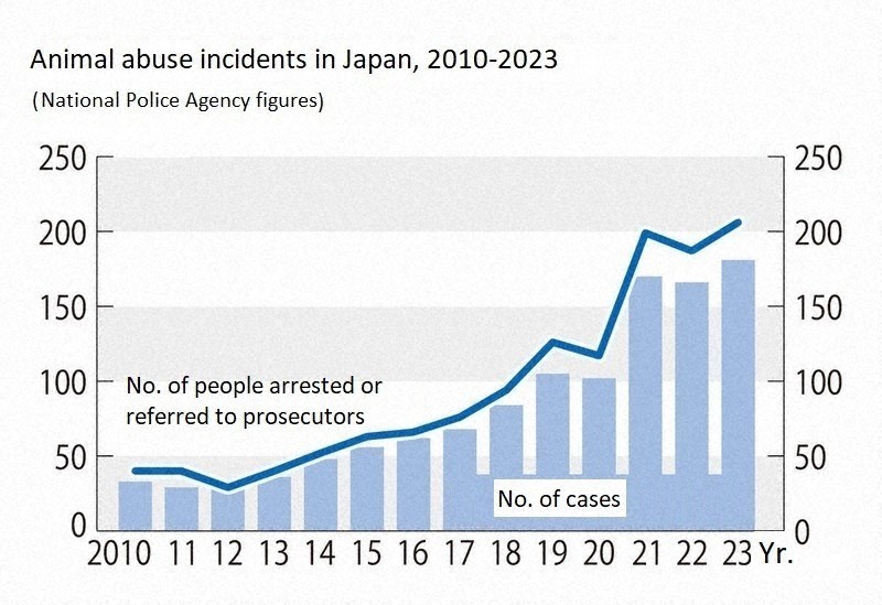 Japan animal abuse cases hit record high in 2023 Nat'l Police Agency