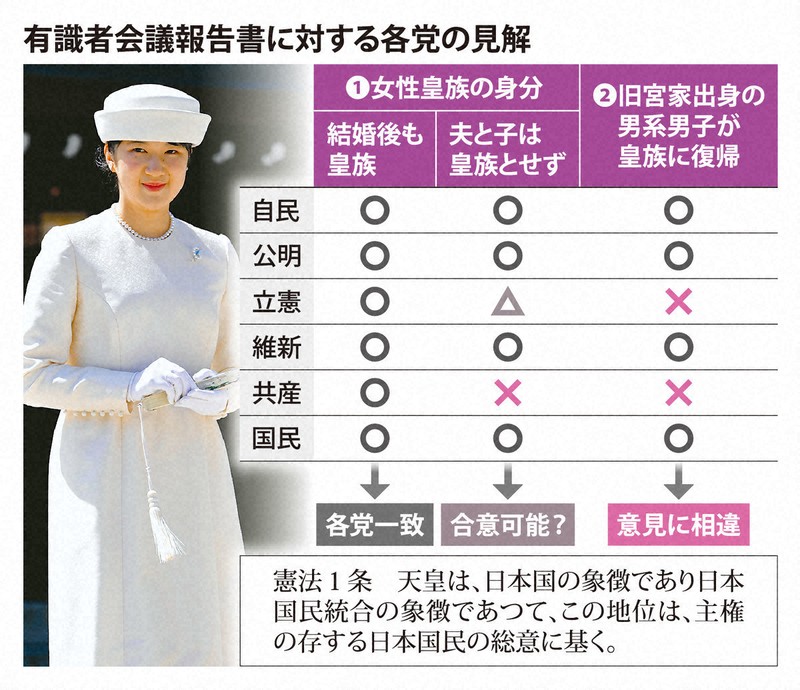 有識者会議報告書に対する各党の見解